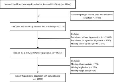Geriatric nutrition risk index in the prediction of all-cause and cardiovascular mortality in elderly hypertensive population: NHANES 1999–2016